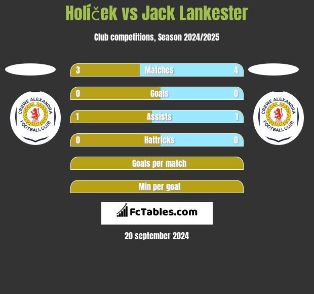 Holíček vs Jack Lankester h2h player stats