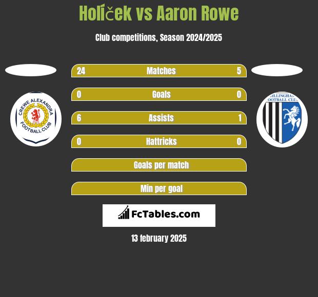 Holíček vs Aaron Rowe h2h player stats