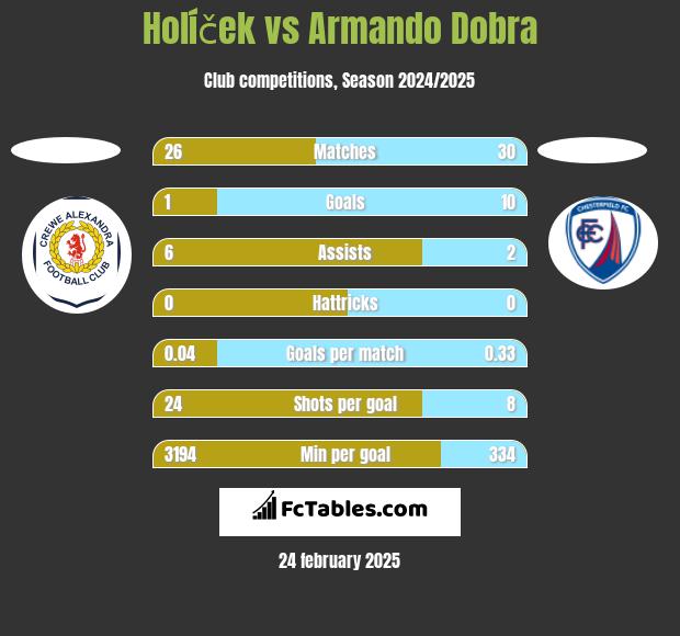 Holíček vs Armando Dobra h2h player stats