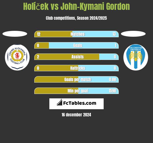 Holíček vs John-Kymani Gordon h2h player stats