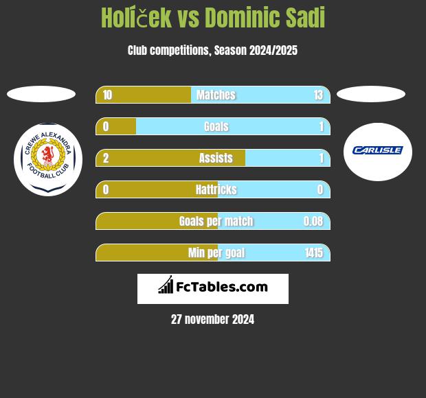 Holíček vs Dominic Sadi h2h player stats