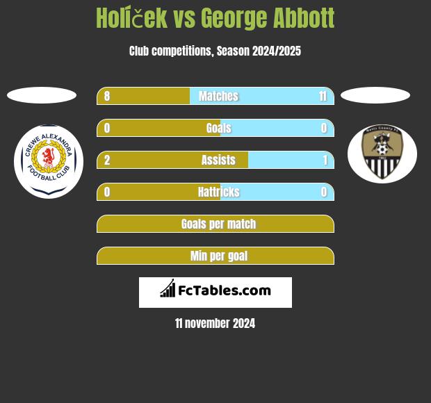 Holíček vs George Abbott h2h player stats