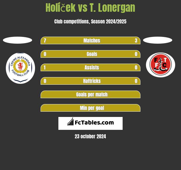 Holíček vs T. Lonergan h2h player stats