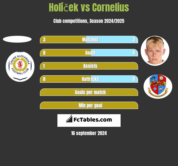 Holíček vs Cornelius h2h player stats