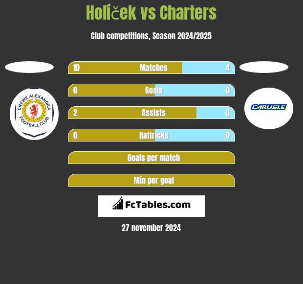 Holíček vs Charters h2h player stats