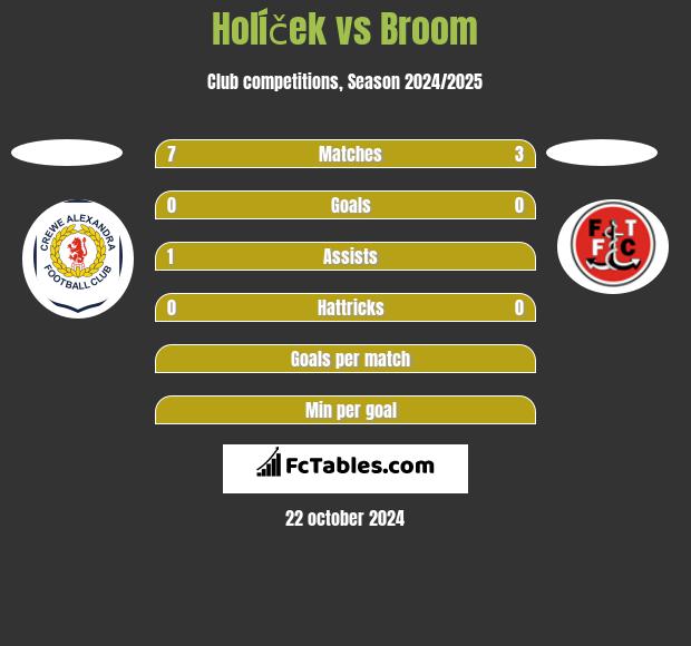 Holíček vs Broom h2h player stats