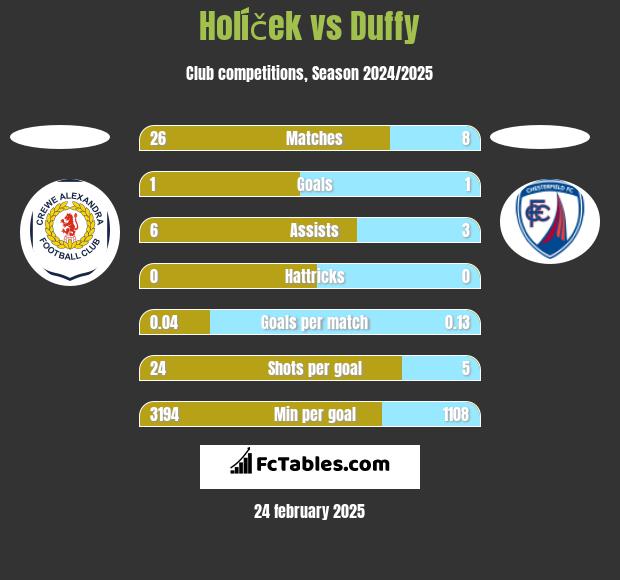 Holíček vs Duffy h2h player stats