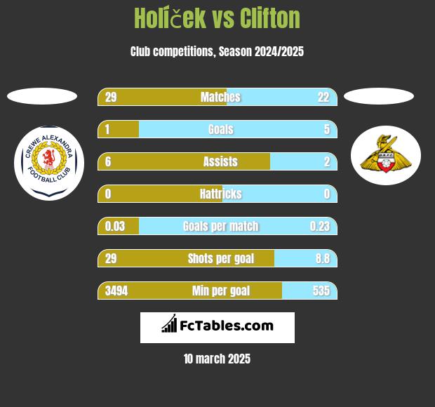 Holíček vs Clifton h2h player stats