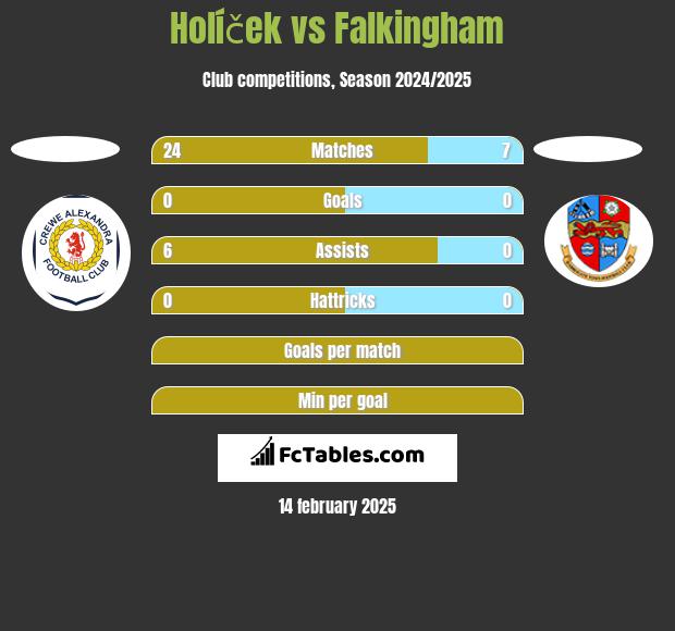 Holíček vs Falkingham h2h player stats