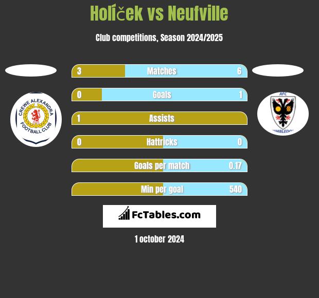 Holíček vs Neufville h2h player stats