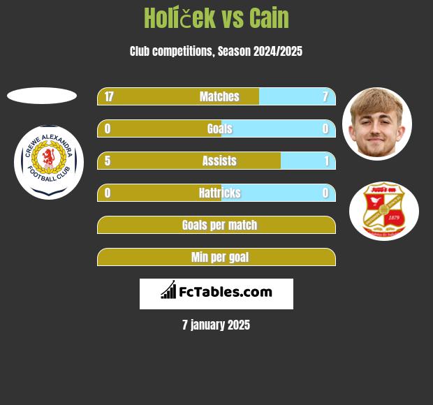 Holíček vs Cain h2h player stats