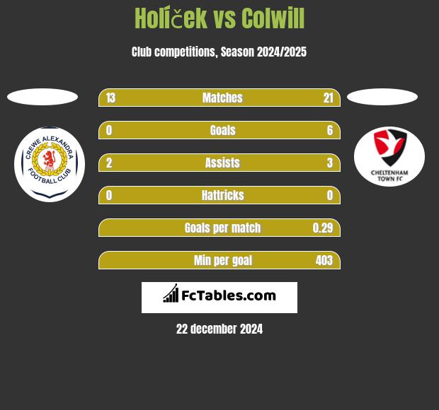 Holíček vs Colwill h2h player stats