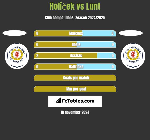 Holíček vs Lunt h2h player stats