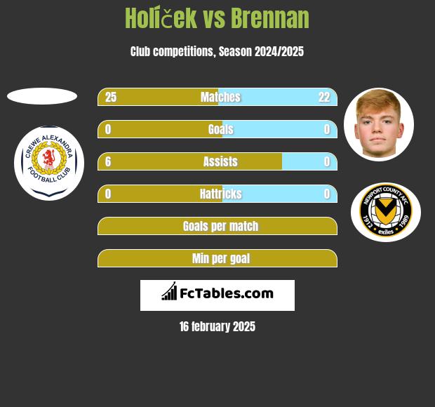 Holíček vs Brennan h2h player stats