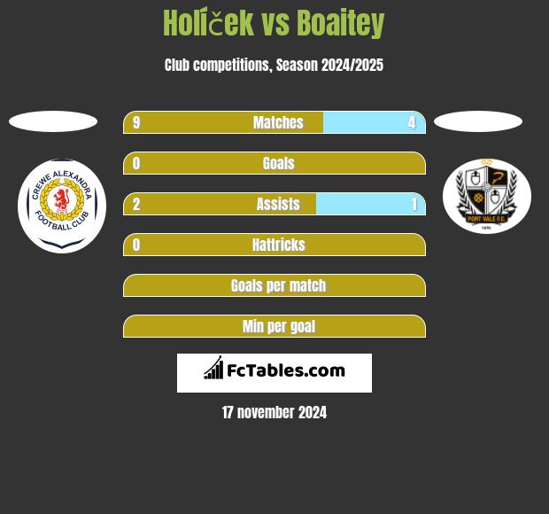 Holíček vs Boaitey h2h player stats