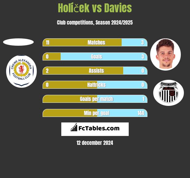 Holíček vs Davies h2h player stats