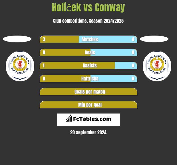 Holíček vs Conway h2h player stats