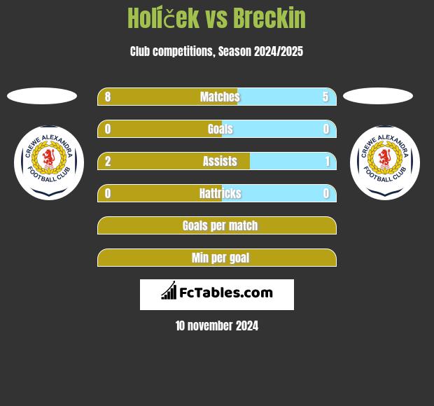 Holíček vs Breckin h2h player stats