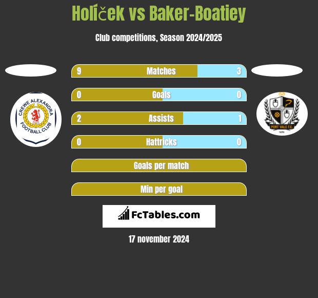 Holíček vs Baker-Boatiey h2h player stats