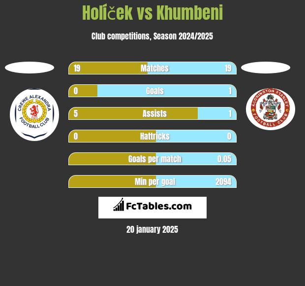 Holíček vs Khumbeni h2h player stats