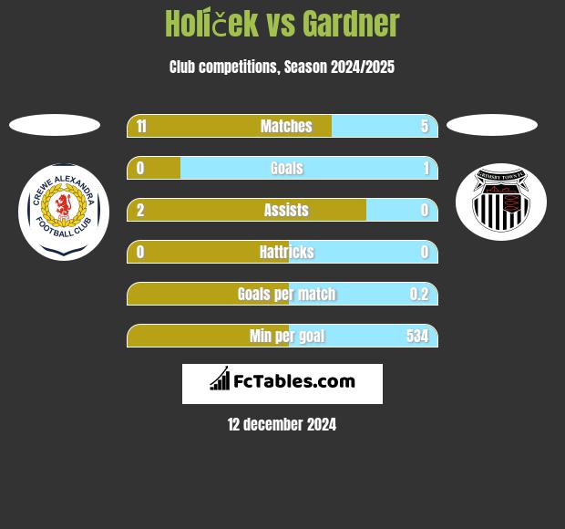 Holíček vs Gardner h2h player stats