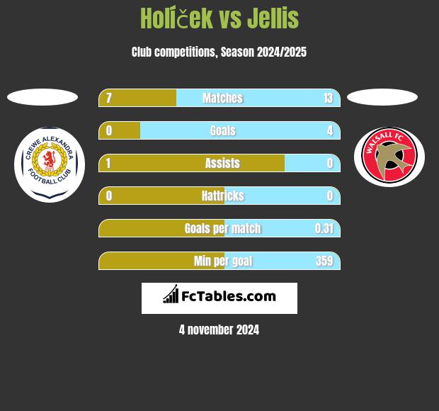 Holíček vs Jellis h2h player stats