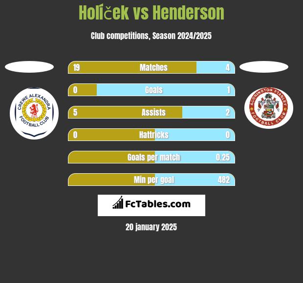 Holíček vs Henderson h2h player stats