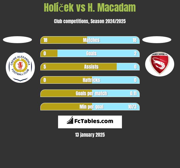 Holíček vs H. Macadam h2h player stats