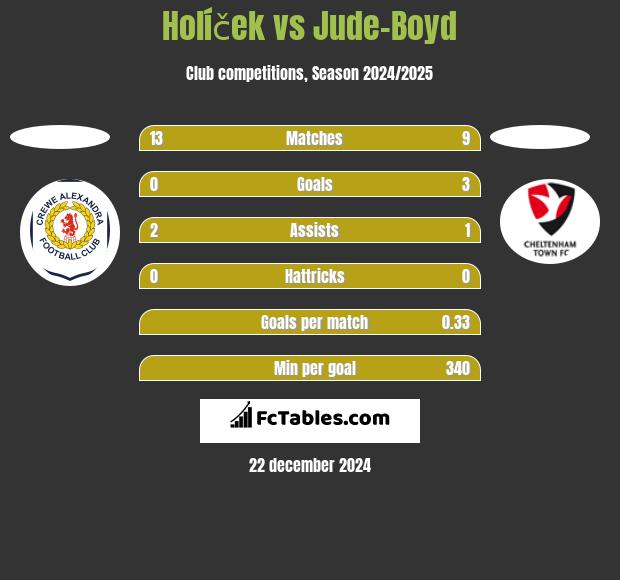 Holíček vs Jude-Boyd h2h player stats