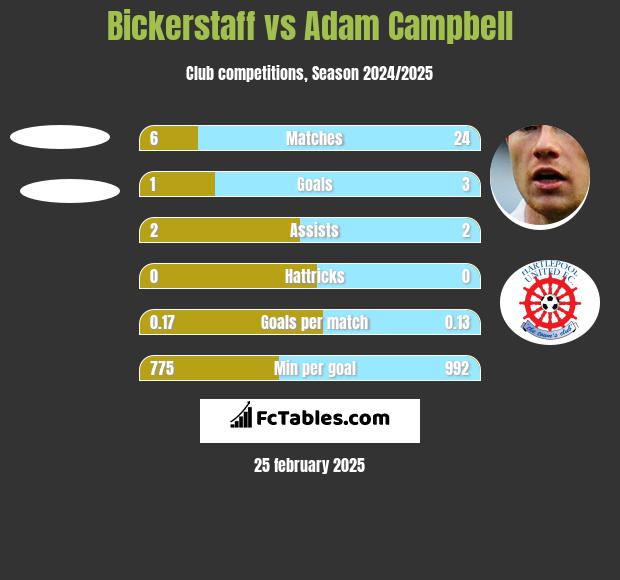 Bickerstaff vs Adam Campbell h2h player stats