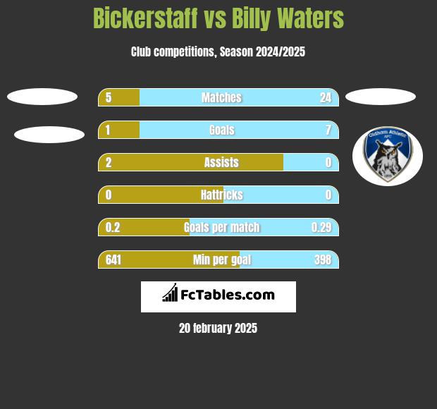 Bickerstaff vs Billy Waters h2h player stats