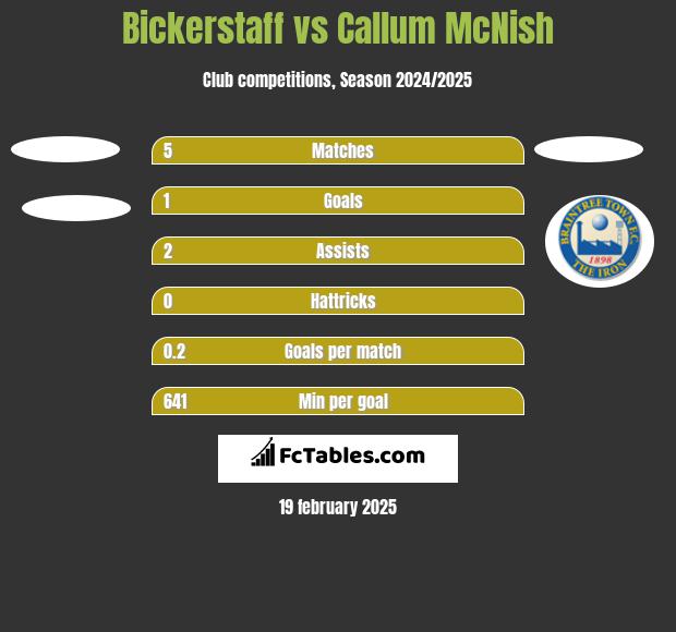 Bickerstaff vs Callum McNish h2h player stats