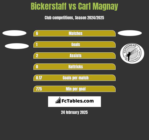 Bickerstaff vs Carl Magnay h2h player stats