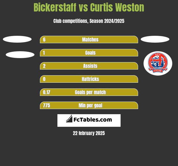 Bickerstaff vs Curtis Weston h2h player stats