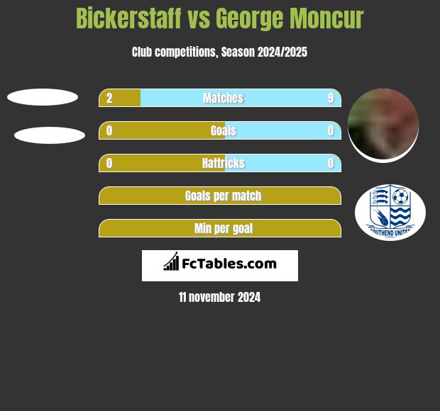 Bickerstaff vs George Moncur h2h player stats