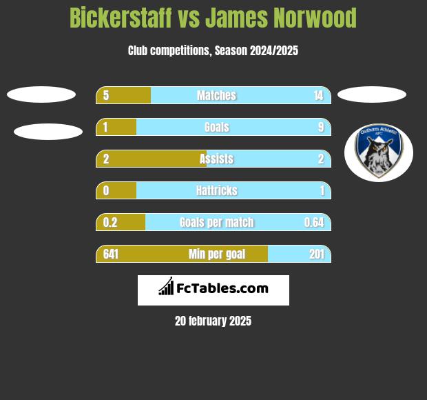 Bickerstaff vs James Norwood h2h player stats