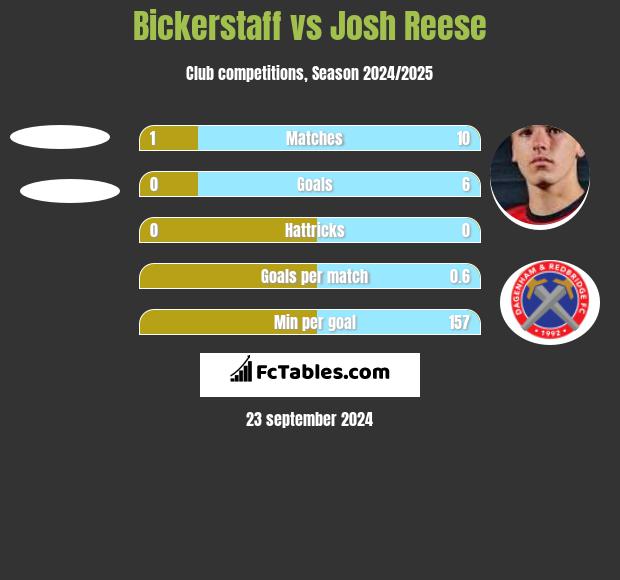 Bickerstaff vs Josh Reese h2h player stats