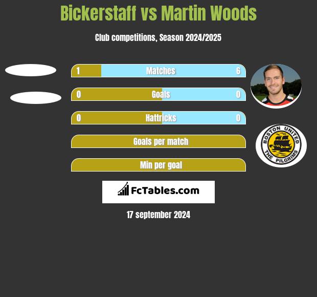 Bickerstaff vs Martin Woods h2h player stats