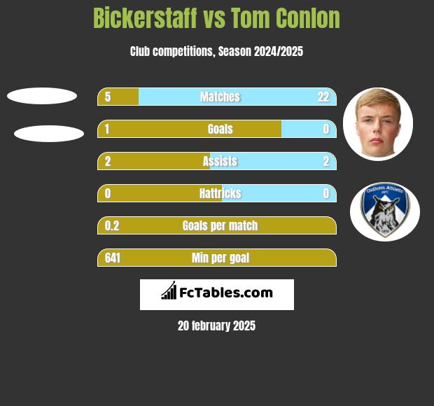 Bickerstaff vs Tom Conlon h2h player stats