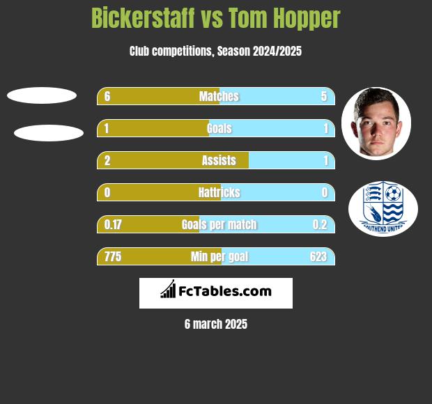 Bickerstaff vs Tom Hopper h2h player stats