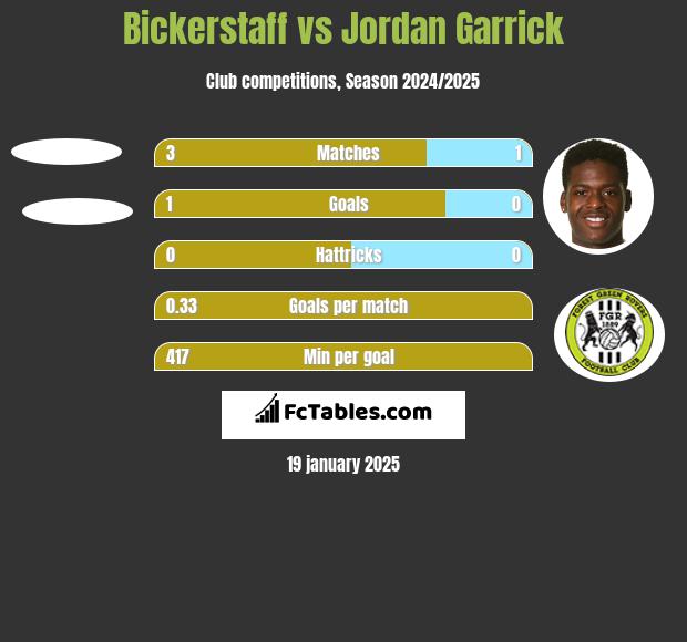 Bickerstaff vs Jordan Garrick h2h player stats