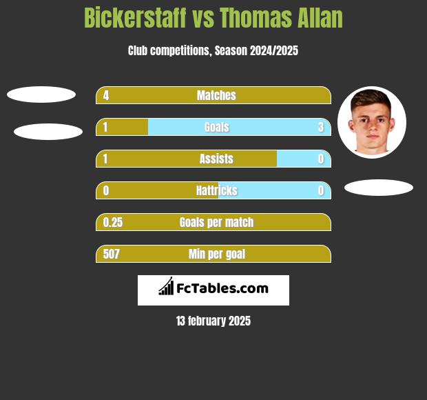 Bickerstaff vs Thomas Allan h2h player stats