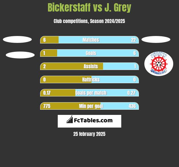 Bickerstaff vs J. Grey h2h player stats