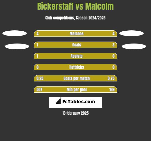 Bickerstaff vs Malcolm h2h player stats