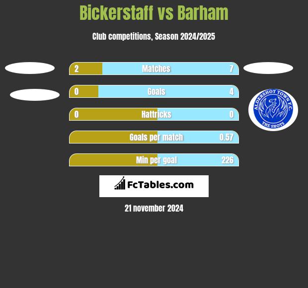 Bickerstaff vs Barham h2h player stats