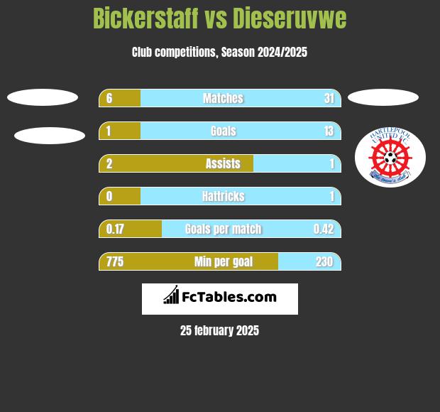 Bickerstaff vs Dieseruvwe h2h player stats