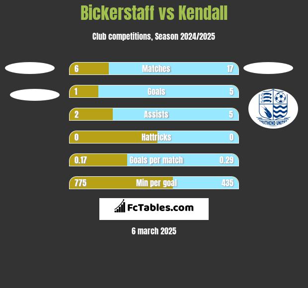 Bickerstaff vs Kendall h2h player stats