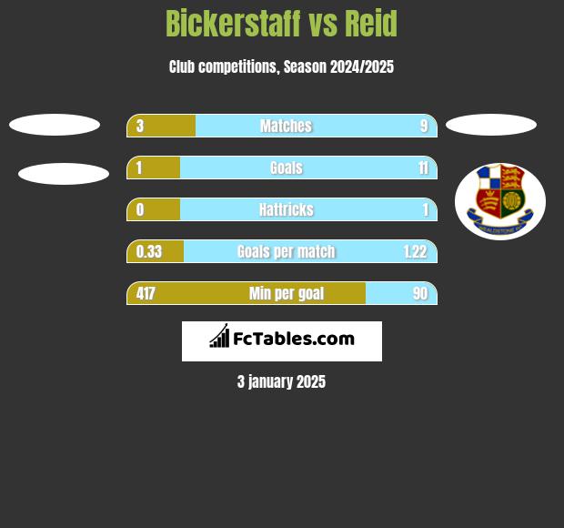 Bickerstaff vs Reid h2h player stats