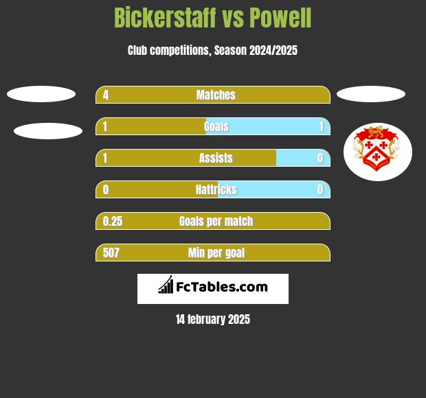 Bickerstaff vs Powell h2h player stats