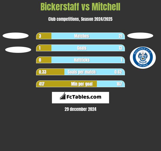 Bickerstaff vs Mitchell h2h player stats